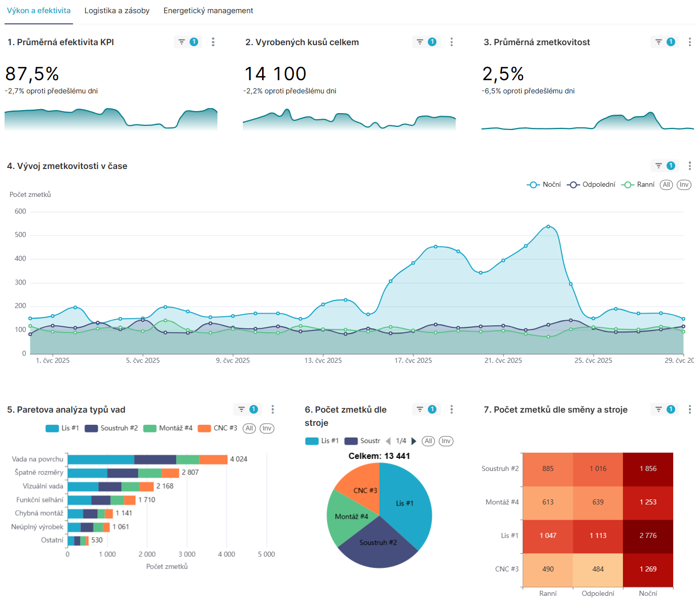 Analytický dashboard do výroby pro výkon a efektivitu